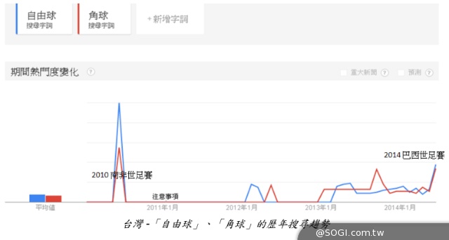 世足瘋潮 在台搜尋熱度僅次國球世棒經典賽 一日球迷知識大惡補 世足瘋潮 在台搜尋熱度僅次國球世棒經典賽 一日球迷知識大惡補