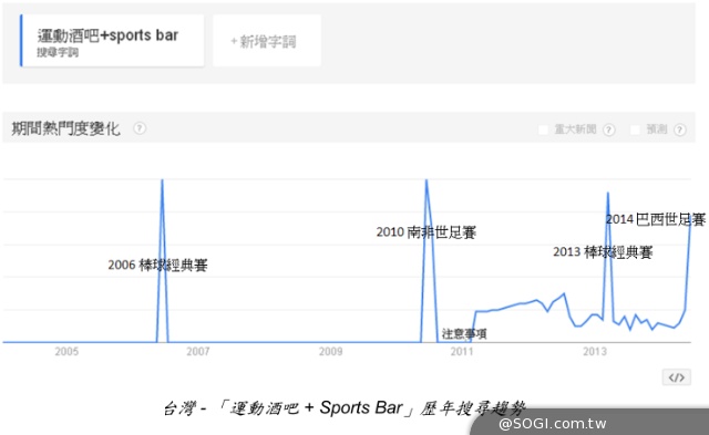 世足瘋潮 在台搜尋熱度僅次國球世棒經典賽 一日球迷知識大惡補 世足瘋潮 在台搜尋熱度僅次國球世棒經典賽 一日球迷知識大惡補