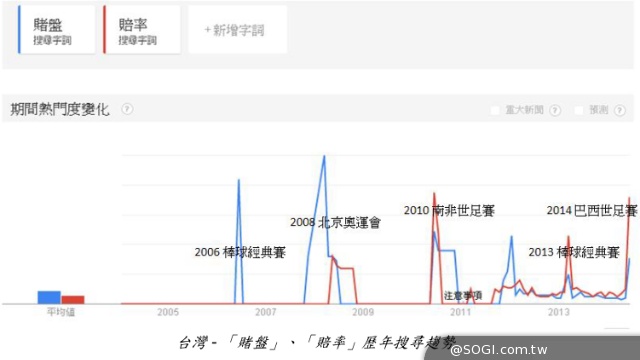 世足瘋潮 在台搜尋熱度僅次國球世棒經典賽 一日球迷知識大惡補 世足瘋潮 在台搜尋熱度僅次國球世棒經典賽 一日球迷知識大惡補