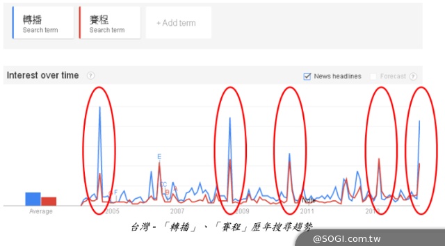 世足瘋潮 在台搜尋熱度僅次國球世棒經典賽 一日球迷知識大惡補 世足瘋潮 在台搜尋熱度僅次國球世棒經典賽 一日球迷知識大惡補