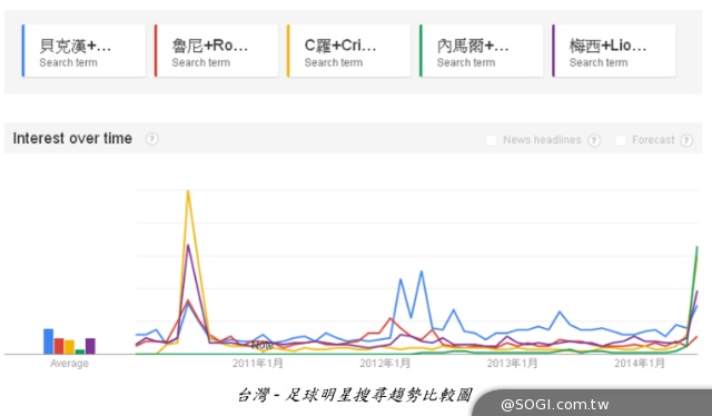 世足瘋潮 在台搜尋熱度僅次國球世棒經典賽 一日球迷知識大惡補 世足瘋潮 在台搜尋熱度僅次國球世棒經典賽 一日球迷知識大惡補