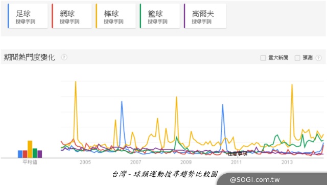世足瘋潮 在台搜尋熱度僅次國球世棒經典賽 一日球迷知識大惡補 世足瘋潮 在台搜尋熱度僅次國球世棒經典賽 一日球迷知識大惡補