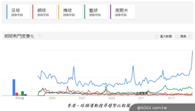 世足瘋潮 在台搜尋熱度僅次國球世棒經典賽 一日球迷知識大惡補 世足瘋潮 在台搜尋熱度僅次國球世棒經典賽 一日球迷知識大惡補