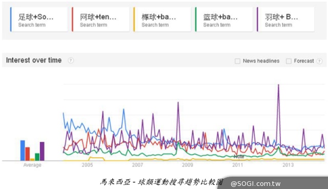 世足瘋潮 在台搜尋熱度僅次國球世棒經典賽 一日球迷知識大惡補 世足瘋潮 在台搜尋熱度僅次國球世棒經典賽 一日球迷知識大惡補