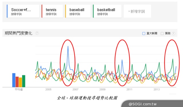 世足瘋潮 在台搜尋熱度僅次國球世棒經典賽 一日球迷知識大惡補 世足瘋潮 在台搜尋熱度僅次國球世棒經典賽 一日球迷知識大惡補