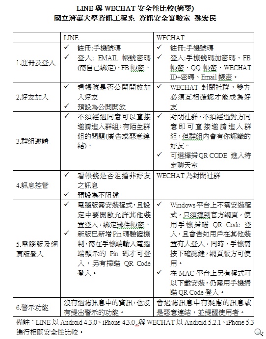 行動通訊軟體安全比一比 關鍵在「安全機制」民眾業者共同把關
