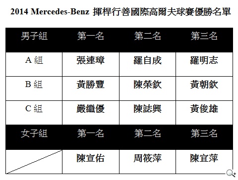 「2014 Mercedes-Benz揮桿行善國際高爾夫球賽」璀璨落幕 「2014 Mercedes-Benz揮桿行善國際高爾夫球賽」璀璨落幕