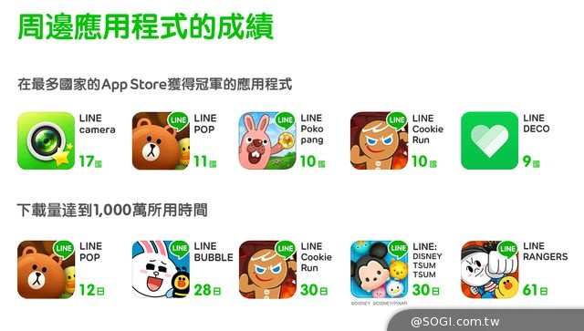 歡慶三周年！LINE與家族 app全球總下載量高達十億