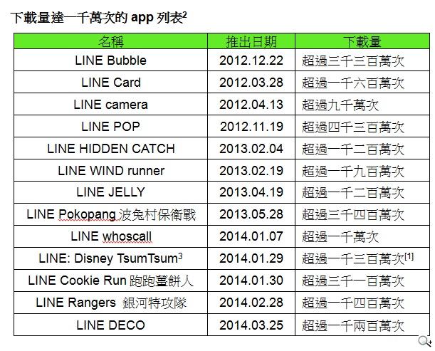 歡慶三周年！LINE與家族 app全球總下載量高達十億
