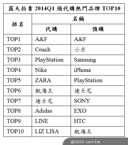 網拍新經濟體 預購代購交易模式快速崛起 網拍新經濟體 預購代購交易模式快速崛起