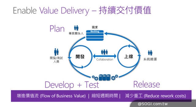 微軟ALM及雲端壓力測試體驗營 協助企業加速軟體開發測試 微軟ALM及雲端壓力測試體驗營 協助企業加速軟體開發測試