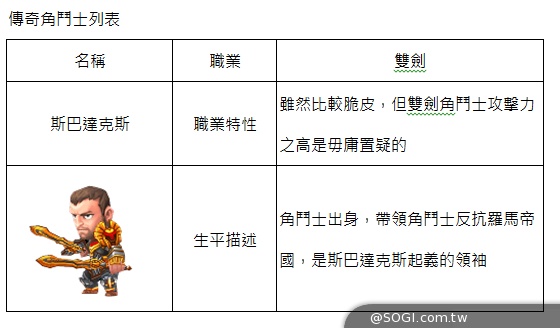 10大傳奇角鬥士登場《斯巴達克斯:戰神》真壯士誓言擊敗卡牌遊戲 10大傳奇角鬥士登場《斯巴達克斯:戰神》真壯士誓言擊敗卡牌遊戲