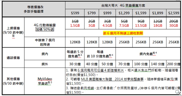 台灣大4G資費優惠再加碼、涵蓋率大躍進 全頻機最高降3千