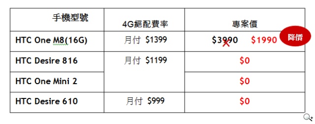 遠傳4G涵蓋率大突破 HTC M8降價只要1990 絕配優惠一波波