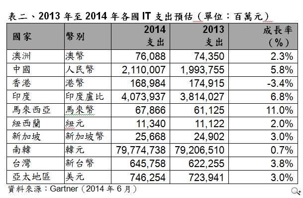 Gartner：2014年全球IT支出將穩步成長2.1%