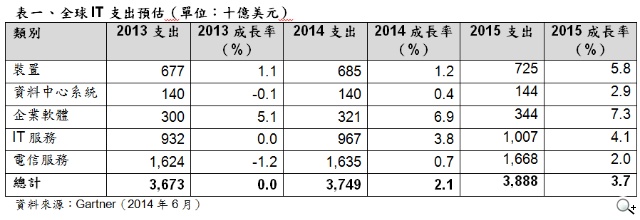 Gartner：2014年全球IT支出將穩步成長2.1%