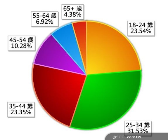 誰在Pubu閱讀電子書?2014上半年Pubu電子書城使用者大調查 誰在Pubu閱讀電子書?2014上半年Pubu電子書城使用者大調查
