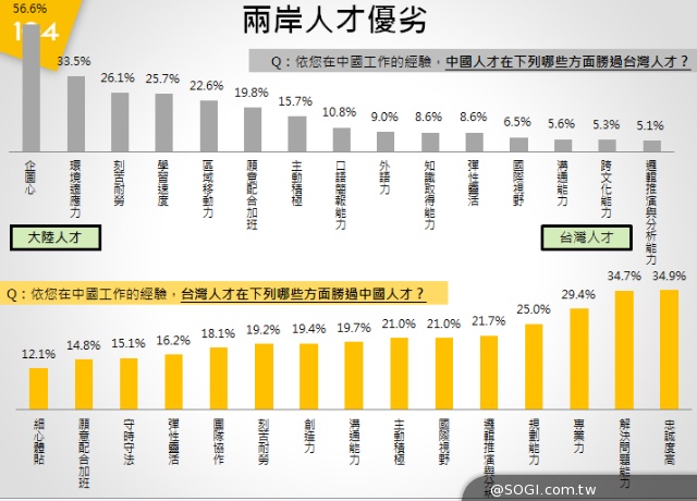 104:4成企業買單西進資歷,業務/貿易/客服最添色 104:4成企業買單西進資歷,業務/貿易/客服最添色