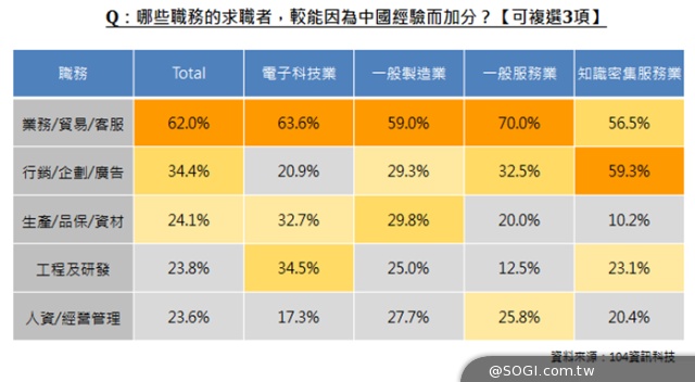104:4成企業買單西進資歷,業務/貿易/客服最添色 104:4成企業買單西進資歷,業務/貿易/客服最添色