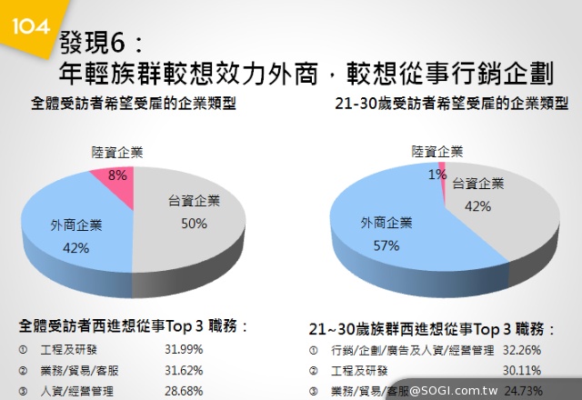 104：企業出現中國缺，30 歲以下最踴躍爭取，最想到上海、北京