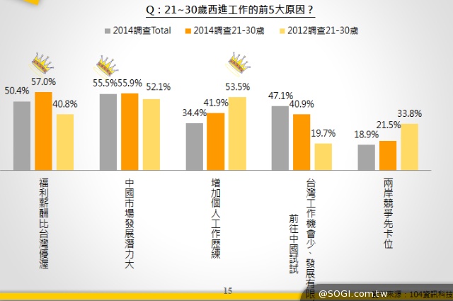 104：企業出現中國缺，30 歲以下最踴躍爭取，最想到上海、北京