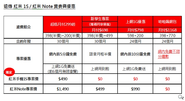 遠傳連續兩週推紅米系列 紅米Note 7/5火熱開賣