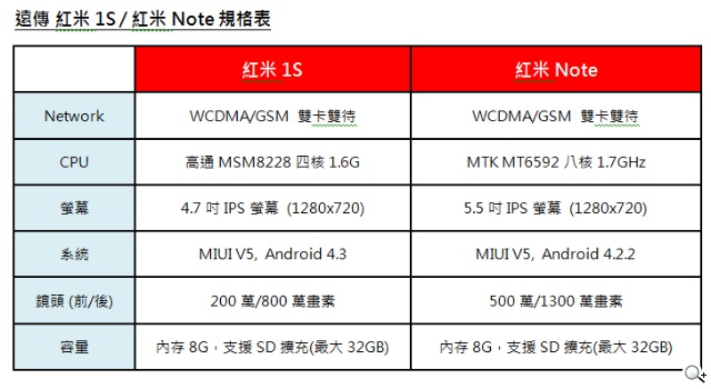 遠傳連續兩週推紅米系列 紅米Note 7/5火熱開賣