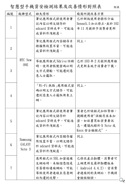 消保處公布智慧型手機資安檢測結果