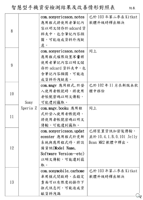 消保處公布智慧型手機資安檢測結果
