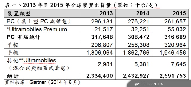 Gartner 2014年全球傳統PC、平板、Ultramobile及手機出貨量將成長