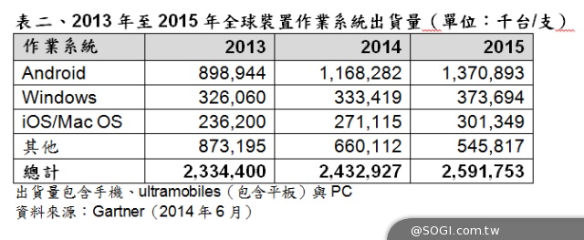 Gartner 2014年全球傳統PC、平板、Ultramobile及手機出貨量將成長