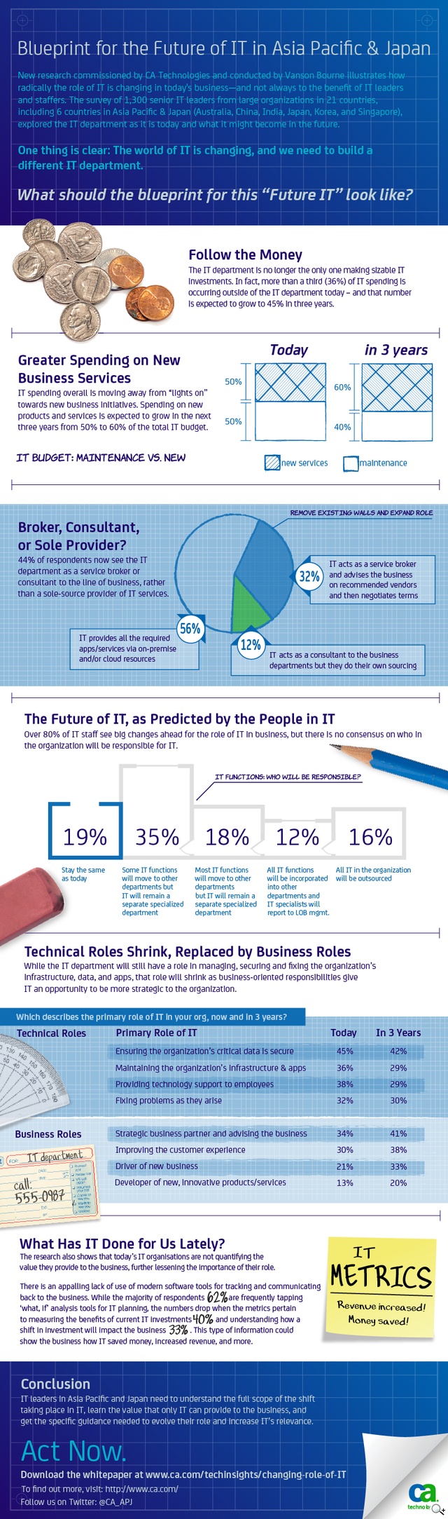 全球研究顯示IT角色逐漸轉變 首重創新與採用顛覆性科技推動企業成功