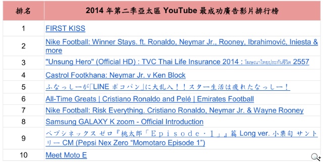 2014 YouTube Pulse 影音盛會「3C」心法互動行銷威力