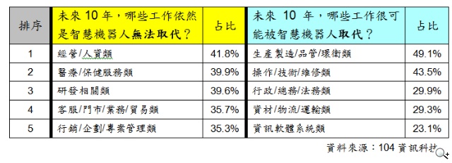 104:近7成企業認為機器人中期無法取代人力 經營/研發最不受影響 104:近7成企業認為機器人中期無法取代人力 經營/研發最不受影響