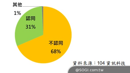 104:近7成企業認為機器人中期無法取代人力 經營/研發最不受影響 104:近7成企業認為機器人中期無法取代人力 經營/研發最不受影響