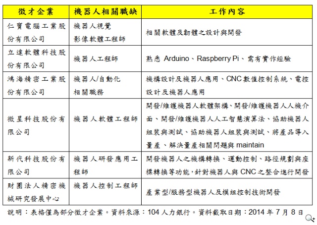 104:近7成企業認為機器人中期無法取代人力 經營/研發最不受影響 104:近7成企業認為機器人中期無法取代人力 經營/研發最不受影響