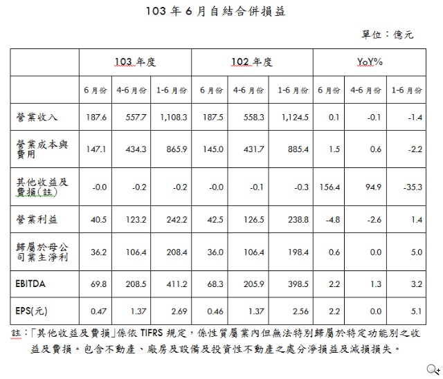 中華電信103年6月份營業收入188億元 中華電信103年6月份營業收入188億元