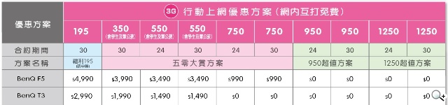 亞太電信BenQ F5與T3 4G LTE 手機 獨家悠遊卡功能免開即用 亞太電信BenQ F5與T3 4G LTE 手機 獨家悠遊卡功能免開即用