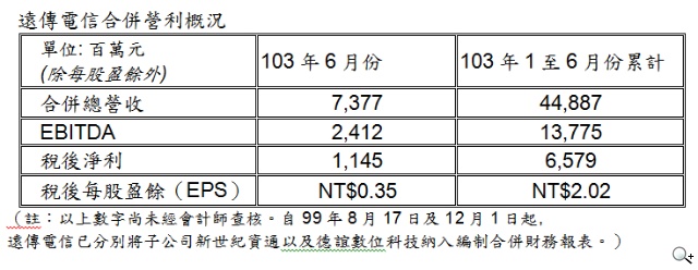遠傳電信103年6月份營利概況(自結)