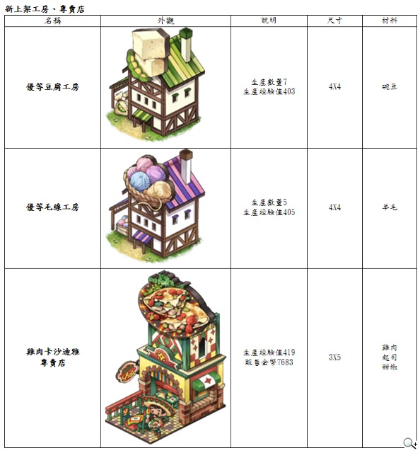 《啾咪莊園EveryTown》盛夏改版 等級大解放 儲值雙重送 《啾咪莊園EveryTown》盛夏改版 等級大解放 儲值雙重送