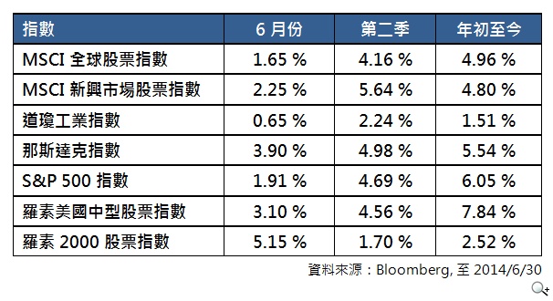 法國巴黎投資:美國中型股票下半年表現可期 價值投資策略為最佳選擇 法國巴黎投資:美國中型股票下半年表現可期 價值投資策略為最佳選擇