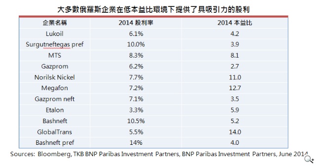 法國巴黎投資: 利空出盡 俄股下半年走強 法國巴黎投資: 利空出盡 俄股下半年走強