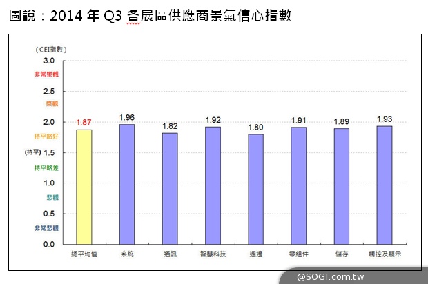 台廠與國際買主雙雙看好 景氣信心持續加溫 台廠與國際買主雙雙看好 景氣信心持續加溫