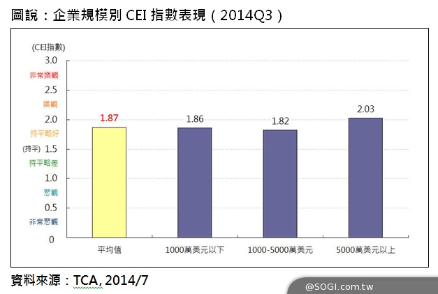 台廠與國際買主雙雙看好 景氣信心持續加溫 台廠與國際買主雙雙看好 景氣信心持續加溫