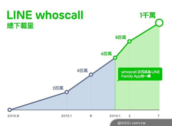 LINE whoscall 全球使用者突破1,000萬 來電先辨識 通話好安心