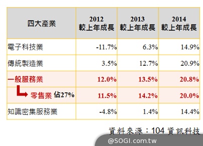 104:下半年5大趨勢 「民生英雄」捨我其誰 智慧職缺旺、行動求職夯 104:下半年5大趨勢 「民生英雄」捨我其誰 智慧職缺旺、行動求職夯