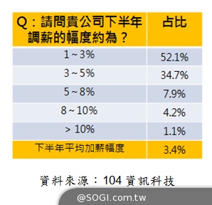 104:下半年5大趨勢 「民生英雄」捨我其誰 智慧職缺旺、行動求職夯 104:下半年5大趨勢 「民生英雄」捨我其誰 智慧職缺旺、行動求職夯