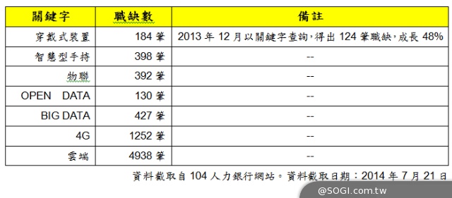 104:下半年5大趨勢 「民生英雄」捨我其誰 智慧職缺旺、行動求職夯 104:下半年5大趨勢 「民生英雄」捨我其誰 智慧職缺旺、行動求職夯