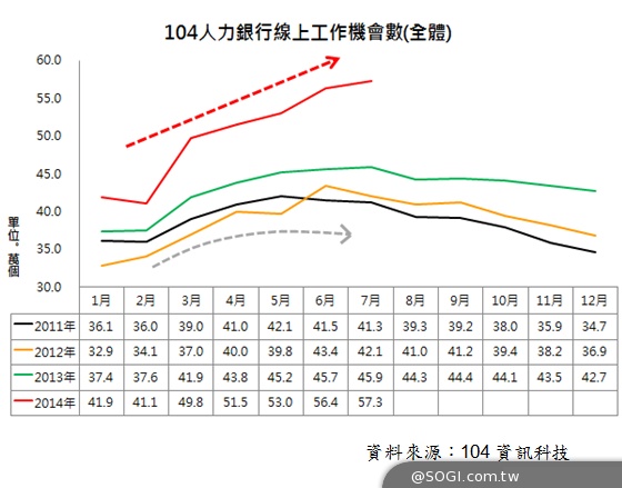 104:下半年5大趨勢 「民生英雄」捨我其誰 智慧職缺旺、行動求職夯 104:下半年5大趨勢 「民生英雄」捨我其誰 智慧職缺旺、行動求職夯
