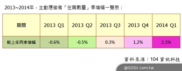 104:下半年5大趨勢 「民生英雄」捨我其誰 智慧職缺旺、行動求職夯 104:下半年5大趨勢 「民生英雄」捨我其誰 智慧職缺旺、行動求職夯